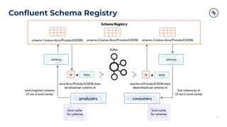 Conﬂuent Schema Registry
12
 