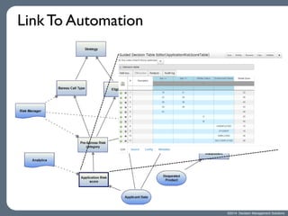 Link To Automation 
©2014 Decision Management Solutions  