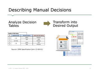 Describing Manual Decisions 
© BCS - Dr. Juergen Pitschke 2003 - 2014 33 
Analyze Decision 
Tables 
Source: DMN Specificat...