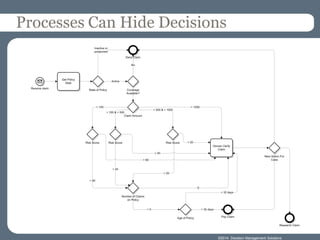 ©2014 Decision Management Solutions 
Processes Can Hide Decisions  
