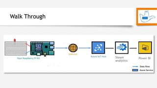 Walk Through
Steam
analytics
Power BI
 