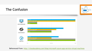 The Confusion
Referenced From: http://cloudacademy.com/blog/microsoft-azure-app-service-virtual-machines
 