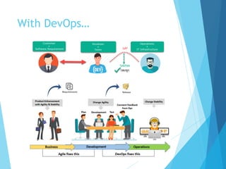 With DevOps…
 