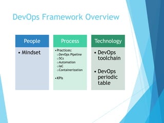 DevOps Framework Overview
People
• Mindset
Process
•Practices:
oDevOps Pipeline
o5Cs
oAutomation
oIaC
oContainerization
•KPIs
Technology
• DevOps
toolchain
• DevOps
periodic
table
 