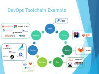 DevOps Toolchain Example
Plan
Code
Build
TestRelease
Deploy
Monitor
 