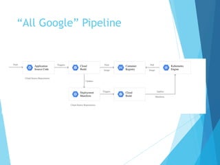 “All Google” Pipeline
 
