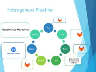 Hetrogenous Pipeline
Plan
Code
Build
TestRelease
Deploy
Monitor
Google Cloud Monitoring
Depending on
programming
language
 