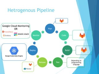 Hetrogenous Pipeline
Plan
Code
Build
TestRelease
Deploy
Monitor
Google Cloud Monitoring
OR
Depending on
programming
language
 