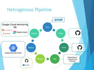 Hetrogenous Pipeline
Plan
Code
Build
TestRelease
Deploy
Monitor
Google Cloud Monitoring
OR
Depending on
programming
language
 