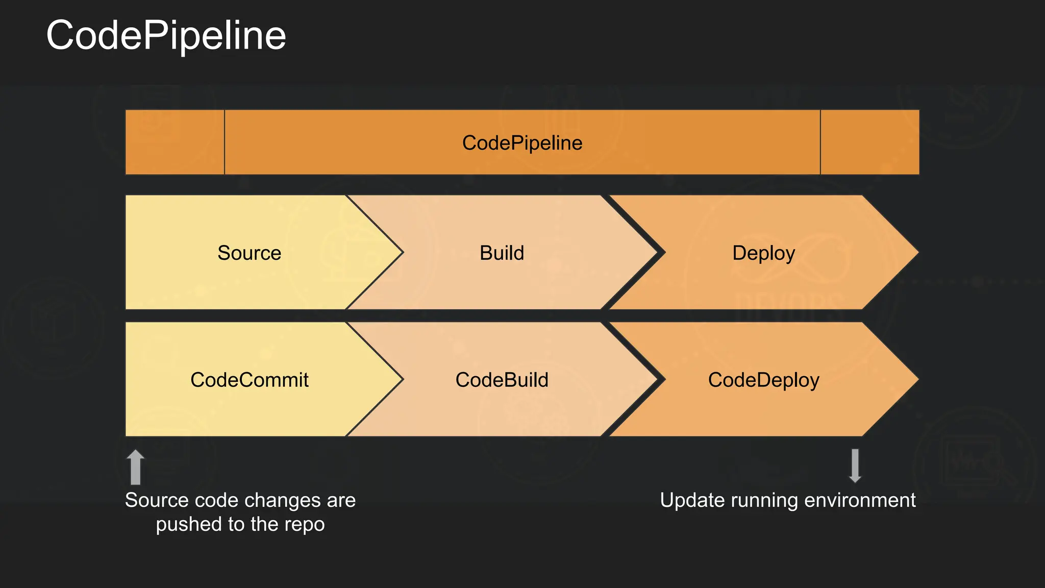 CodePipeline Source Build Deploy CodePipeline CodeCommit CodeBuild CodeDeploy Source code changes are pushed to the repo Update running environment 