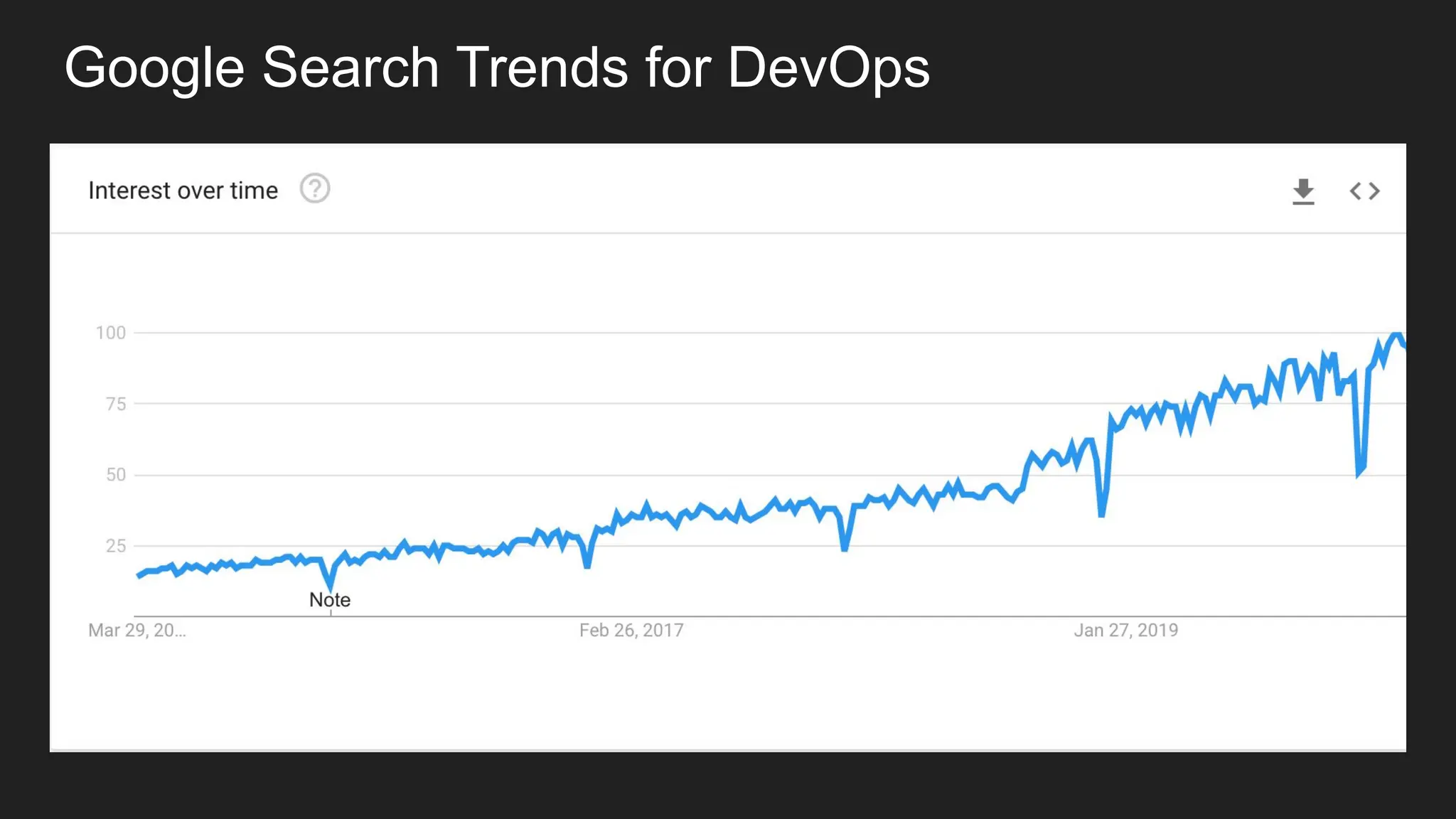 Google Search Trends for DevOps 