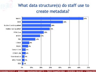 What data structure(s) do staff use to create metadata?   
