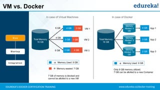 www.edureka.co/docker-trainingEDUREKA’S DOCKER CERTIFICATION TRAINING
VM vs. Docker
S t a r t u p
S i z e
I n t e g r a t ...
