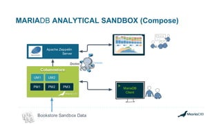 MARIADB ANALYTICAL SANDBOX (Compose)
MariaDB
Client
>
Bookstore Sandbox Data
UM1 UM2
PM1 PM2
Columnstore
PM3
Apache Zeppelin
Server
 