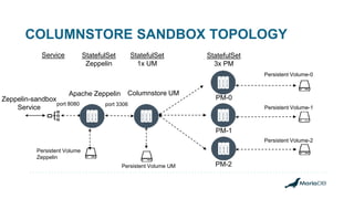 COLUMNSTORE SANDBOX TOPOLOGY
port 3306
Zeppelin-sandbox
Service
Columnstore UM
PM-0
Persistent Volume-0
PM-1
PM-2
Service StatefulSet
1x UM
StatefulSet
3x PM
Persistent Volume-1
Persistent Volume-2
Persistent Volume UM
Apache Zeppelin
StatefulSet
Zeppelin
Persistent Volume
Zeppelin
port 8080
 
