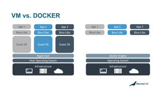 VM vs. DOCKER
App 1 App 2 App 3
Bins/Libs Bins/Libs Bins/Libs
Guest OS Guest OS Guest OS
Hypervisor
Host Operating System
Infrastructure
Docker Engine
Operating System
Infrastructure
App 1 App 2 App 3
Bins/Libs Bins/Libs Bins/Libs
 