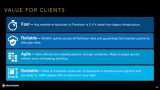 54
VA L U E F O R C L I E N T S
Fast – Avg website re-launched on Pantheon is 2.47x faster than legacy infrastructure.
Reliable – 99.96% uptime across all Pantheon sites and guaranteed SLA backed uptime for
Elite plan sites.
Agile – More eﬃcient and reliable platform through containers. Make changes quickly
without worry of breaking anything.
Scalable – Sites on Pantheon scale with no downtime or infrastructure migration and  
are ready for traﬃc spikes with no worry from your team.
 