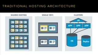 T R A D I T I O N A L H O S T I N G A R C H I T E C T U R E
 