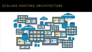 S C A L I N G H O S T I N G A R C H I T E C T U R E
 