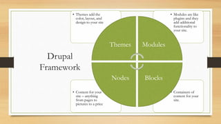 Drupal
Framework
• Containers of
content for your
site.
• Content for your
site – anything
from pages to
pictures to a price
• Modules are like
plugins and they
add additional
functionality to
your site.
• Themes add the
color, layout, and
design to your site
Themes Modules
BlocksNodes
 