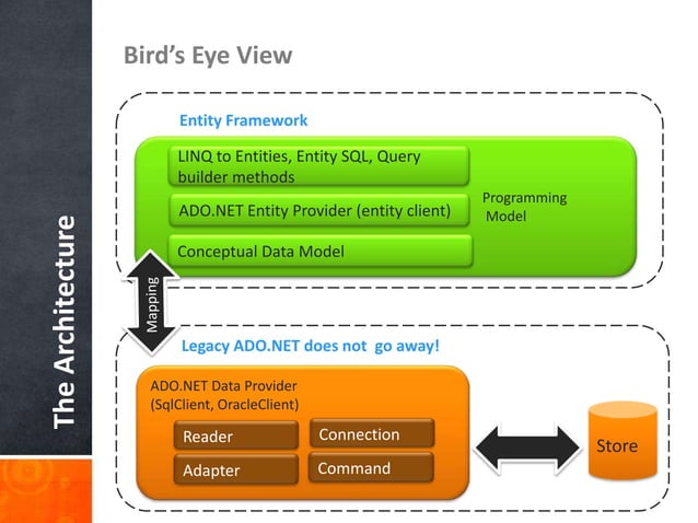 Getting started with entity framework | PPTX