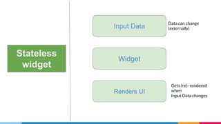 Stateless
widget
Input Data
Widget
Renders UI
Data can change
(externally)
Gets (re)- rendered
when
Input Data changes
 