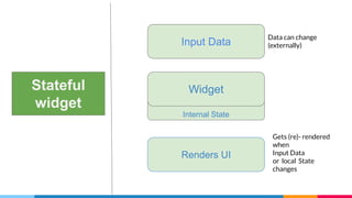 Internal State
Stateful
widget
Input Data
Renders UI
Widget
Data can change
(externally)
Gets (re)- rendered
when
Input Data
or local State
changes
 
