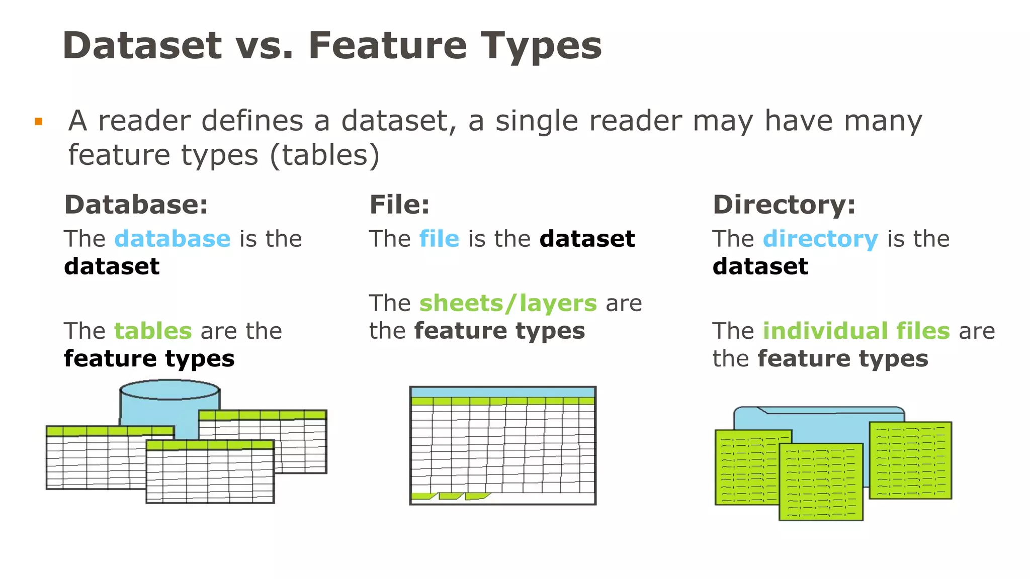 23
Dataset vs. Feature Types
Database:
The database is the
dataset
The tables are the
feature types
Authoring: Readers, Transformers, Writers
File:
The file is the dataset
The sheets/layers are
the feature types
Directory:
The directory is the
dataset
The individual files are
the feature types
▪ A reader defines a dataset, a single reader may have many
feature types (tables)
 