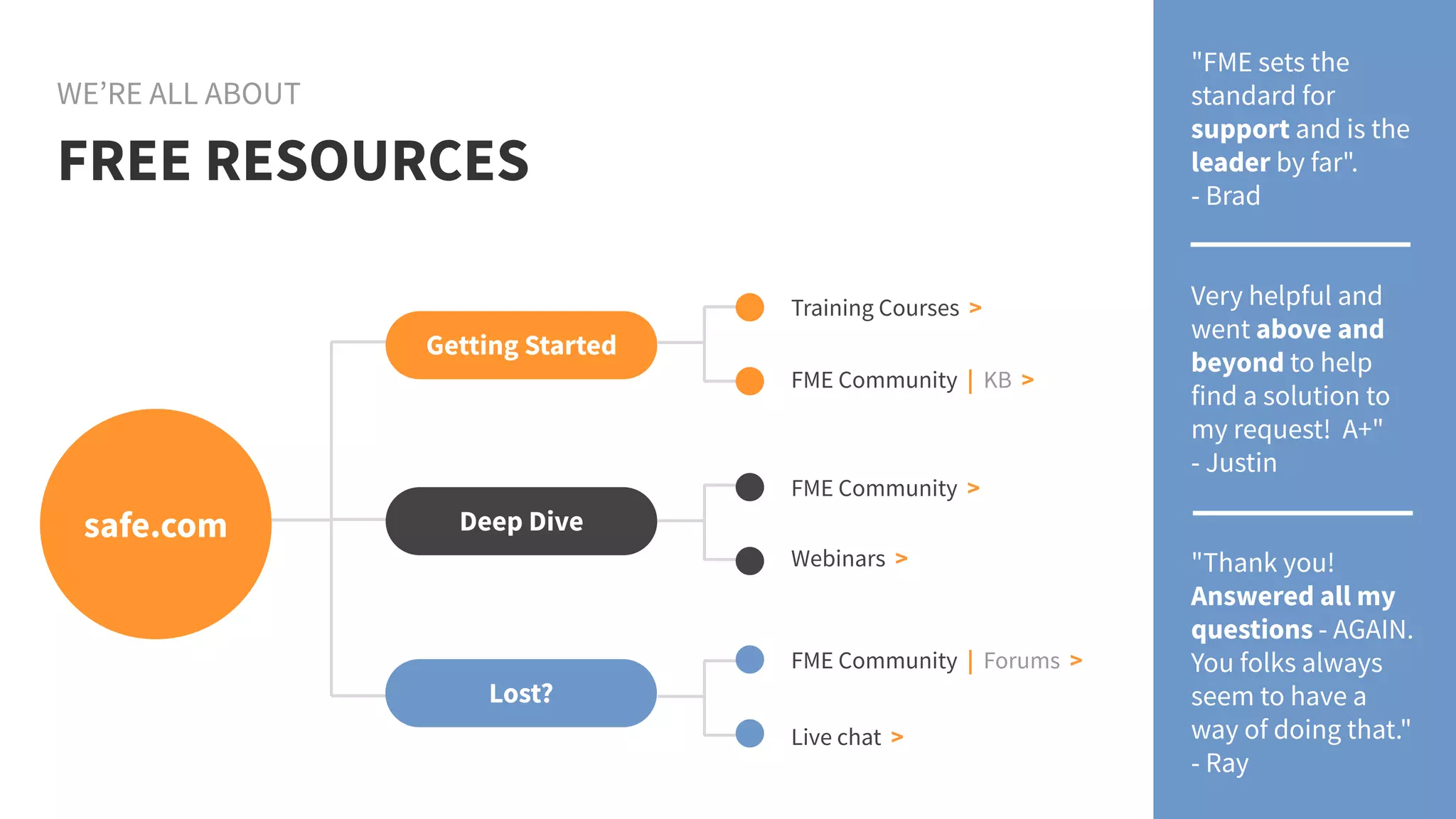 Training Courses >
Live chat >
FREE RESOURCES
WE’RE ALL ABOUT
safe.com
Getting Started
Deep Dive
Lost?
Webinars >
FME Community >
FME Community | Forums >
"FME sets the
standard for
support and is the
leader by far".
- Brad
Very helpful and
went above and
beyond to help
find a solution to
my request! A+"
- Justin
"Thank you!
Answered all my
questions - AGAIN.
You folks always
seem to have a
way of doing that."
- Ray
FME Community | KB >
 