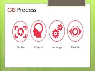 Capture Analyze Manage Present
GIS Process
 