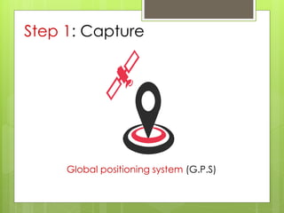 Global positioning system (G.P.S)
Step 1: Capture
 