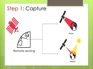 Remote sensing
Active
Passive
Step 1: Capture
 