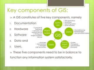 Key components of GIS:
 A GIS constitutes of five key components, namely
1. Documentation
2. Hardware
3. Software
4. Data and
5. Users.
 These five components need to be in balance to
function any information system satisfactorily.
GIS
Softw
are
Data
Docu
ment
ation
Users
Hard
ware
• Vector(Drawing)
• Raster(images)
• Descriptive(text/tables)
• Guides
• Procedures
• Specifications
• Standards
• End Users
• Administration
• Managers
• GIS Technicians
• Computer &
Peripherals
• Networks and
network devices
• Printing and
image acquisition
devices
• GIS applications
• databases
• operating system
• other software's
 