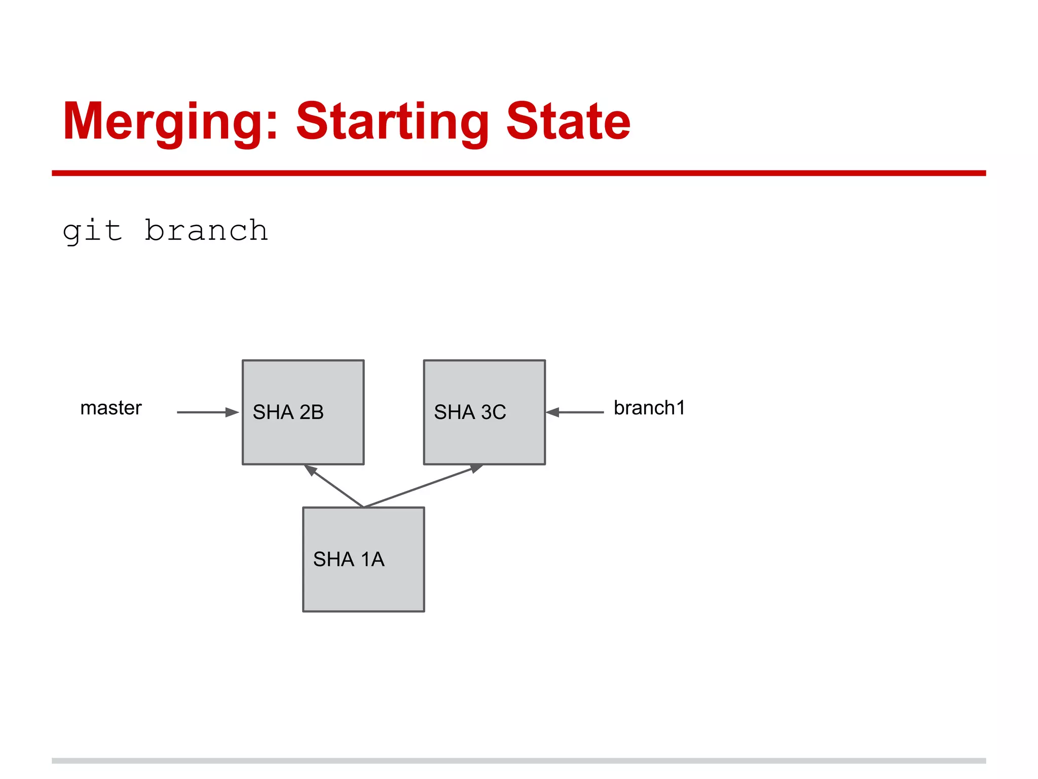 Merging: Starting State
git branch




master   SHA 2B        SHA 3C   branch1




              SHA 1A
 