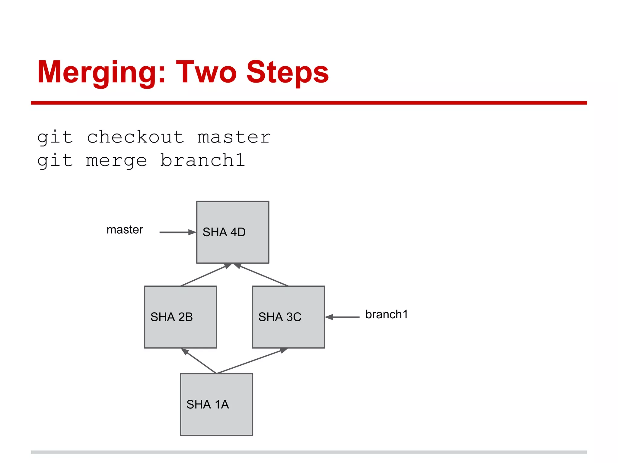 Merging: Two Steps
git checkout master
git merge branch1


     master            SHA 4D




              SHA 2B            SHA 3C   branch1




                   SHA 1A
 