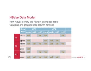 Getting started with HBase | PDF