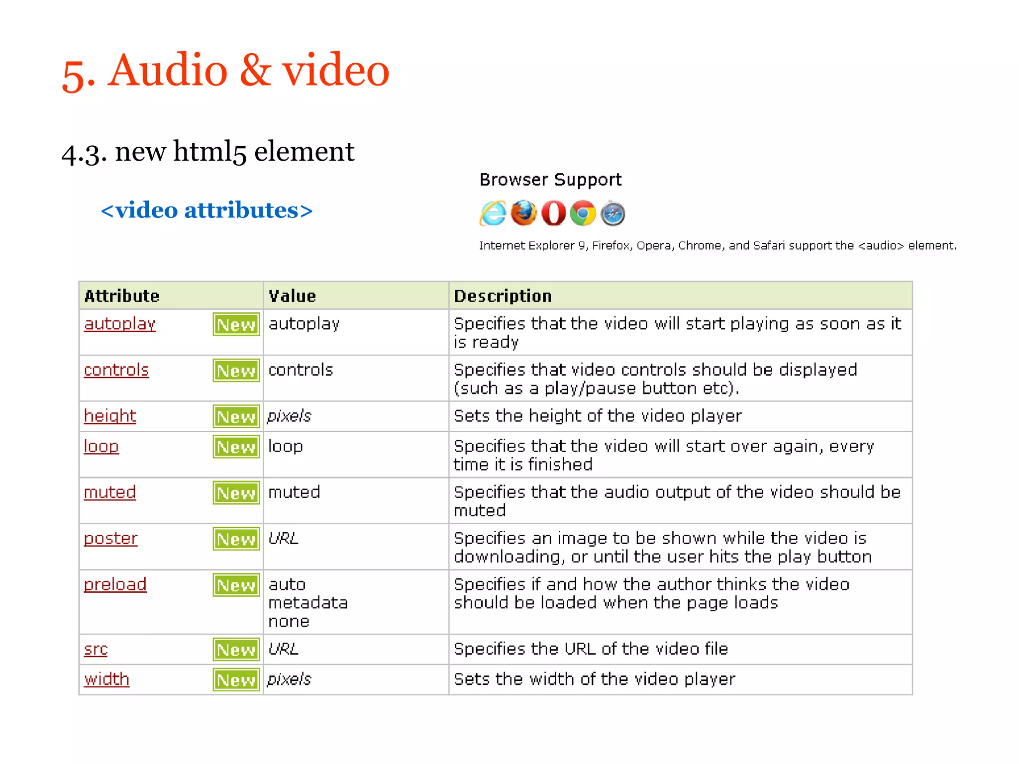 5. Audio & video
4.3. new html5 element

  <video attributes>
 