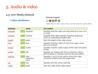 5. Audio & video
4.3. new html5 element

  <video attributes>
 