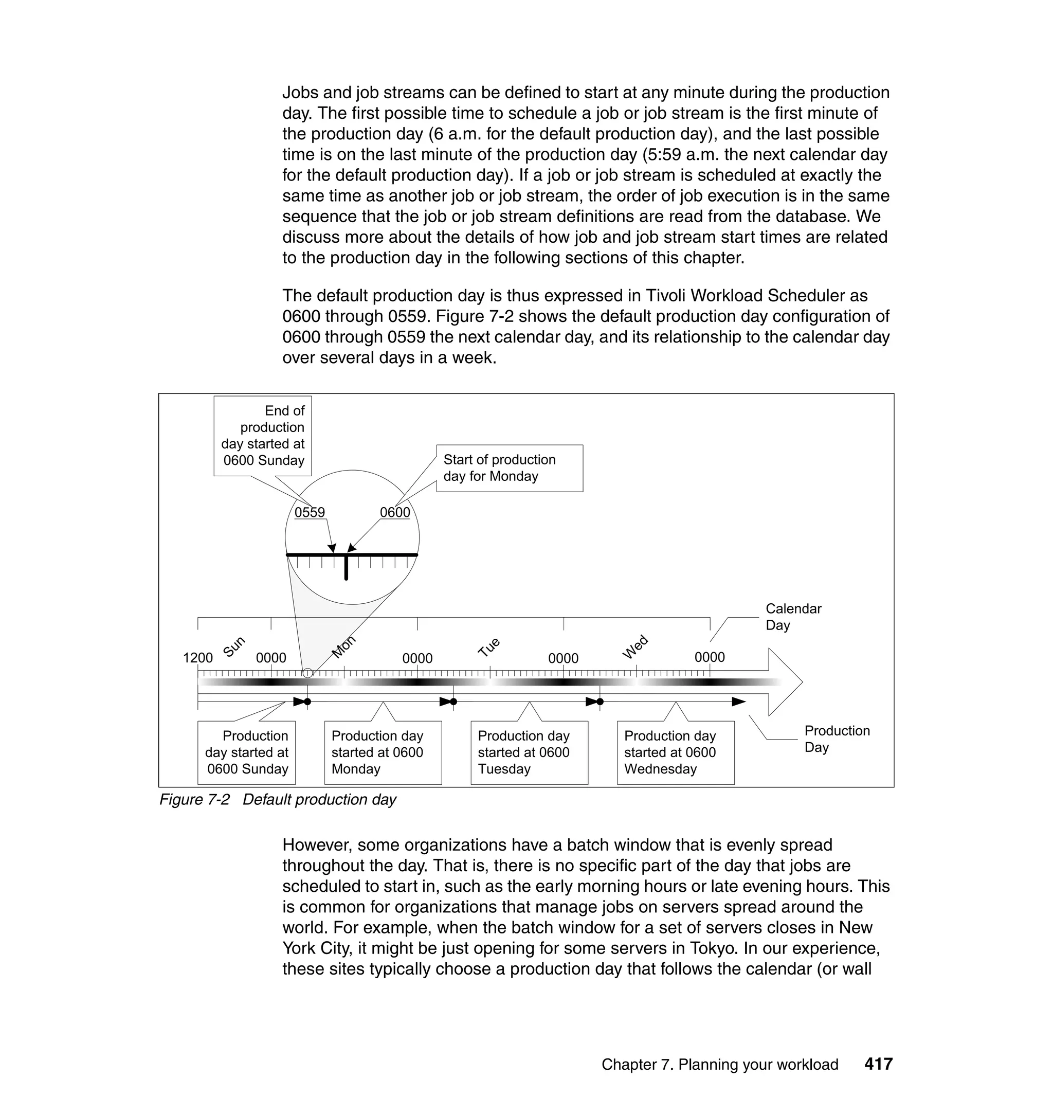 Jobs and job streams can be defined to start at any minute during the production
                 day. The first possible time to schedule a job or job stream is the first minute of
                 the production day (6 a.m. for the default production day), and the last possible
                 time is on the last minute of the production day (5:59 a.m. the next calendar day
                 for the default production day). If a job or job stream is scheduled at exactly the
                 same time as another job or job stream, the order of job execution is in the same
                 sequence that the job or job stream definitions are read from the database. We
                 discuss more about the details of how job and job stream start times are related
                 to the production day in the following sections of this chapter.

                 The default production day is thus expressed in Tivoli Workload Scheduler as
                 0600 through 0559. Figure 7-2 shows the default production day configuration of
                 0600 through 0559 the next calendar day, and its relationship to the calendar day
                 over several days in a week.




Figure 7-2 Default production day

                 However, some organizations have a batch window that is evenly spread
                 throughout the day. That is, there is no specific part of the day that jobs are
                 scheduled to start in, such as the early morning hours or late evening hours. This
                 is common for organizations that manage jobs on servers spread around the
                 world. For example, when the batch window for a set of servers closes in New
                 York City, it might be just opening for some servers in Tokyo. In our experience,
                 these sites typically choose a production day that follows the calendar (or wall




                                                            Chapter 7. Planning your workload   417
 