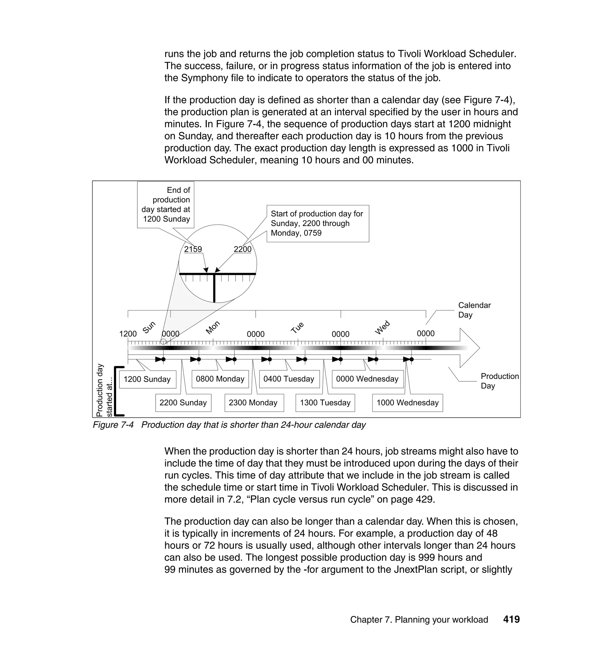 runs the job and returns the job completion status to Tivoli Workload Scheduler.
                 The success, failure, or in progress status information of the job is entered into
                 the Symphony file to indicate to operators the status of the job.

                 If the production day is defined as shorter than a calendar day (see Figure 7-4),
                 the production plan is generated at an interval specified by the user in hours and
                 minutes. In Figure 7-4, the sequence of production days start at 1200 midnight
                 on Sunday, and thereafter each production day is 10 hours from the previous
                 production day. The exact production day length is expressed as 1000 in Tivoli
                 Workload Scheduler, meaning 10 hours and 00 minutes.




Figure 7-4 Production day that is shorter than 24-hour calendar day

                 When the production day is shorter than 24 hours, job streams might also have to
                 include the time of day that they must be introduced upon during the days of their
                 run cycles. This time of day attribute that we include in the job stream is called
                 the schedule time or start time in Tivoli Workload Scheduler. This is discussed in
                 more detail in 7.2, “Plan cycle versus run cycle” on page 429.

                 The production day can also be longer than a calendar day. When this is chosen,
                 it is typically in increments of 24 hours. For example, a production day of 48
                 hours or 72 hours is usually used, although other intervals longer than 24 hours
                 can also be used. The longest possible production day is 999 hours and
                 99 minutes as governed by the -for argument to the JnextPlan script, or slightly




                                                               Chapter 7. Planning your workload   419
 