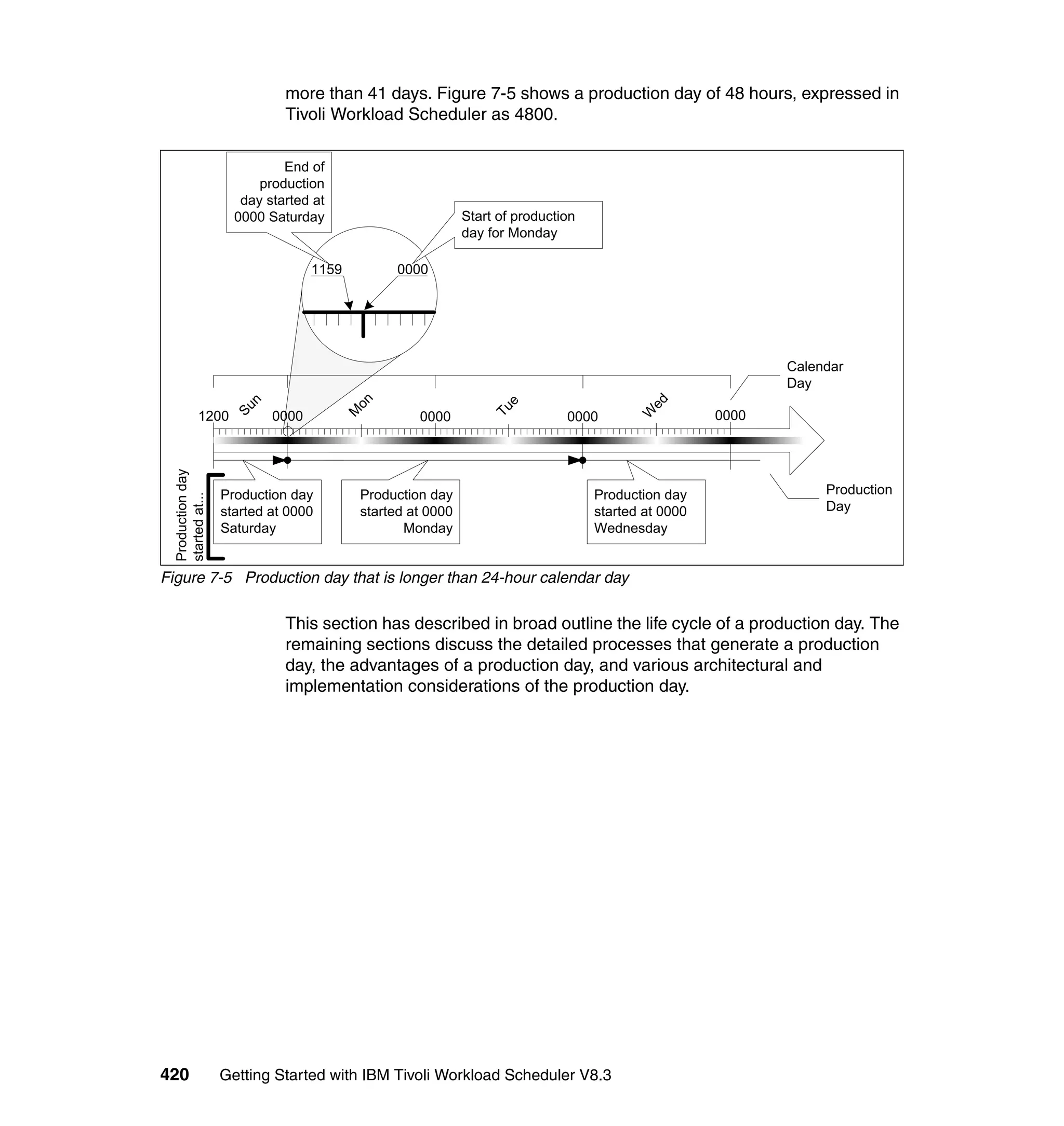 more than 41 days. Figure 7-5 shows a production day of 48 hours, expressed in
                 Tivoli Workload Scheduler as 4800.




Figure 7-5 Production day that is longer than 24-hour calendar day

                 This section has described in broad outline the life cycle of a production day. The
                 remaining sections discuss the detailed processes that generate a production
                 day, the advantages of a production day, and various architectural and
                 implementation considerations of the production day.




420     Getting Started with IBM Tivoli Workload Scheduler V8.3
 