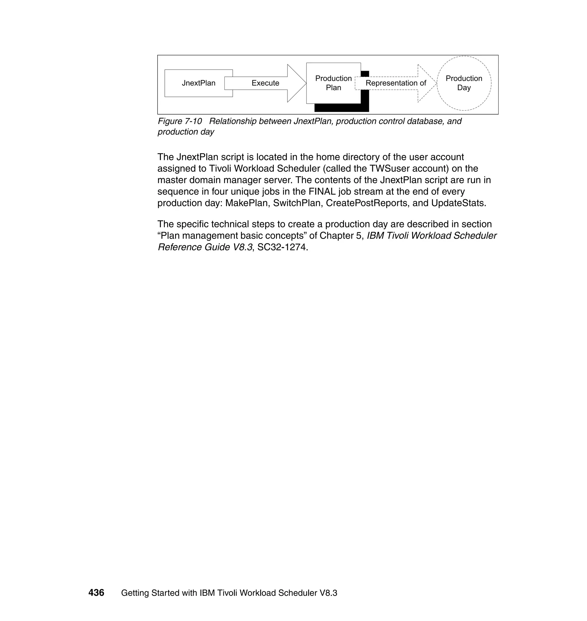 Figure 7-10 Relationship between JnextPlan, production control database, and
               production day

               The JnextPlan script is located in the home directory of the user account
               assigned to Tivoli Workload Scheduler (called the TWSuser account) on the
               master domain manager server. The contents of the JnextPlan script are run in
               sequence in four unique jobs in the FINAL job stream at the end of every
               production day: MakePlan, SwitchPlan, CreatePostReports, and UpdateStats.

               The specific technical steps to create a production day are described in section
               “Plan management basic concepts” of Chapter 5, IBM Tivoli Workload Scheduler
               Reference Guide V8.3, SC32-1274.




436   Getting Started with IBM Tivoli Workload Scheduler V8.3
 
