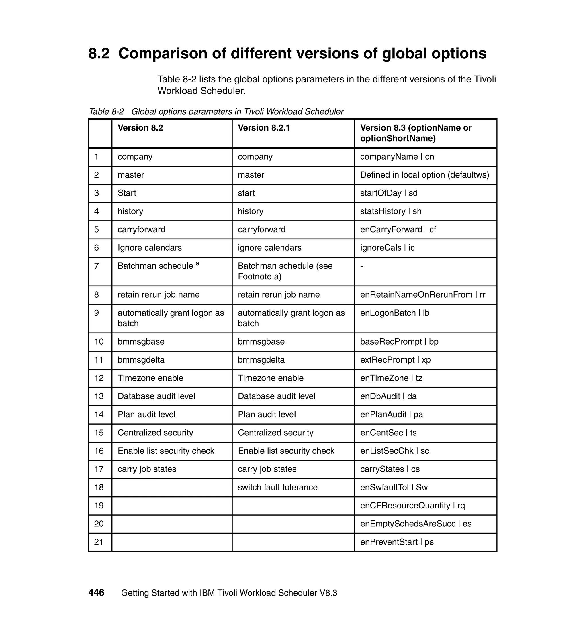 8.2 Comparison of different versions of global options
                 Table 8-2 lists the global options parameters in the different versions of the Tivoli
                 Workload Scheduler.

Table 8-2 Global options parameters in Tivoli Workload Scheduler
       Version 8.2                    Version 8.2.1                  Version 8.3 (optionName or
                                                                     optionShortName)

 1     company                        company                        companyName | cn

 2     master                         master                         Defined in local option (defaultws)

 3     Start                          start                          startOfDay | sd

 4     history                        history                        statsHistory | sh

 5     carryforward                   carryforward                   enCarryForward | cf

 6     Ignore calendars               ignore calendars               ignoreCals | ic

 7     Batchman schedule a            Batchman schedule (see         -
                                      Footnote a)

 8     retain rerun job name          retain rerun job name          enRetainNameOnRerunFrom | rr

 9     automatically grant logon as   automatically grant logon as   enLogonBatch | lb
       batch                          batch

 10    bmmsgbase                      bmmsgbase                      baseRecPrompt | bp

 11    bmmsgdelta                     bmmsgdelta                     extRecPrompt | xp

 12    Timezone enable                Timezone enable                enTimeZone | tz

 13    Database audit level           Database audit level           enDbAudit | da

 14    Plan audit level               Plan audit level               enPlanAudit | pa

 15    Centralized security           Centralized security           enCentSec | ts

 16    Enable list security check     Enable list security check     enListSecChk | sc

 17    carry job states               carry job states               carryStates | cs

 18                                   switch fault tolerance         enSwfaultTol | Sw

 19                                                                  enCFResourceQuantity | rq

 20                                                                  enEmptySchedsAreSucc | es

 21                                                                  enPreventStart | ps




446     Getting Started with IBM Tivoli Workload Scheduler V8.3
 