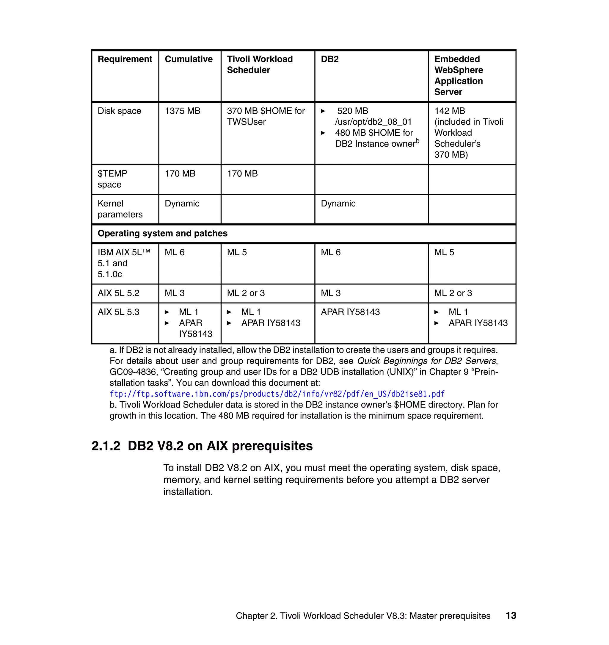 Requirement      Cumulative       Tivoli Workload          DB2                            Embedded
                                  Scheduler                                               WebSphere
                                                                                          Application
                                                                                          Server

Disk space       1375 MB          370 MB $HOME for              520 MB                    142 MB
                                  TWSUser                      /usr/opt/db2_08_01         (included in Tivoli
                                                               480 MB $HOME for           Workload
                                                               DB2 Instance ownerb        Scheduler’s
                                                                                          370 MB)

$TEMP            170 MB           170 MB
space

Kernel           Dynamic                                   Dynamic
parameters

Operating system and patches

IBM AIX 5L™      ML 6             ML 5                     ML 6                           ML 5
5.1 and
5.1.0c

AIX 5L 5.2       ML 3             ML 2 or 3                ML 3                           ML 2 or 3

AIX 5L 5.3          ML 1             ML 1                  APAR IY58143                       ML 1
                    APAR             APAR IY58143                                             APAR IY58143
                    IY58143
  a. If DB2 is not already installed, allow the DB2 installation to create the users and groups it requires.
  For details about user and group requirements for DB2, see Quick Beginnings for DB2 Servers,
  GC09-4836, “Creating group and user IDs for a DB2 UDB installation (UNIX)” in Chapter 9 “Prein-
  stallation tasks”. You can download this document at:
  ftp://ftp.software.ibm.com/ps/products/db2/info/vr82/pdf/en_US/db2ise81.pdf
  b. Tivoli Workload Scheduler data is stored in the DB2 instance owner’s $HOME directory. Plan for
  growth in this location. The 480 MB required for installation is the minimum space requirement.


2.1.2 DB2 V8.2 on AIX prerequisites
                To install DB2 V8.2 on AIX, you must meet the operating system, disk space,
                memory, and kernel setting requirements before you attempt a DB2 server
                installation.




                                    Chapter 2. Tivoli Workload Scheduler V8.3: Master prerequisites             13
 