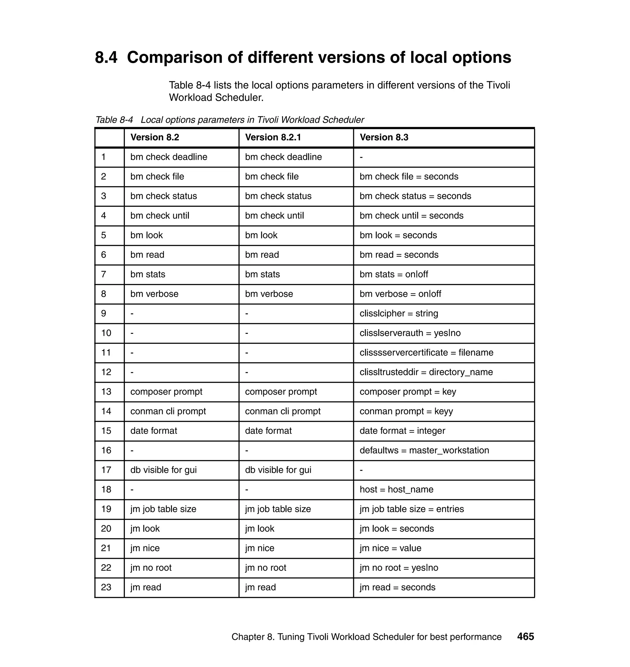 8.4 Comparison of different versions of local options
                   Table 8-4 lists the local options parameters in different versions of the Tivoli
                   Workload Scheduler.

Table 8-4 Local options parameters in Tivoli Workload Scheduler
        Version 8.2                 Version 8.2.1              Version 8.3

 1      bm check deadline           bm check deadline          -

 2      bm check file               bm check file              bm check file = seconds

 3      bm check status             bm check status            bm check status = seconds

 4      bm check until              bm check until             bm check until = seconds

 5      bm look                     bm look                    bm look = seconds

 6      bm read                     bm read                    bm read = seconds

 7      bm stats                    bm stats                   bm stats = on|off

 8      bm verbose                  bm verbose                 bm verbose = on|off

 9      -                           -                          clisslcipher = string

 10     -                           -                          clisslserverauth = yes|no

 11     -                           -                          clisssservercertificate = filename

 12     -                           -                          clissltrusteddir = directory_name

 13     composer prompt             composer prompt            composer prompt = key

 14     conman cli prompt           conman cli prompt          conman prompt = keyy

 15     date format                 date format                date format = integer

 16     -                           -                          defaultws = master_workstation

 17     db visible for gui          db visible for gui         -

 18     -                           -                          host = host_name

 19     jm job table size           jm job table size          jm job table size = entries

 20     jm look                     jm look                    jm look = seconds

 21     jm nice                     jm nice                    jm nice = value

 22     jm no root                  jm no root                 jm no root = yes|no

 23     jm read                     jm read                    jm read = seconds




                                 Chapter 8. Tuning Tivoli Workload Scheduler for best performance     465
 