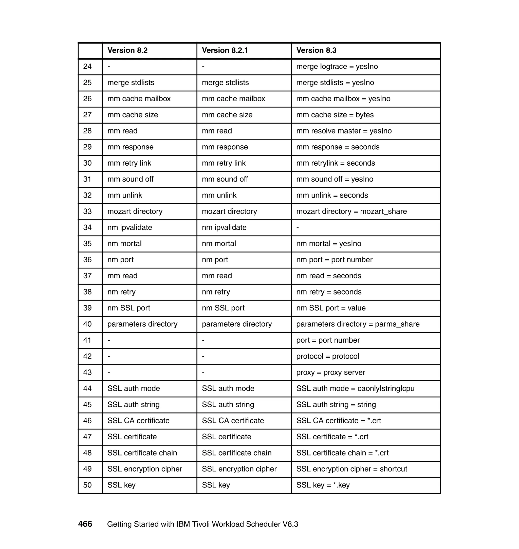 Version 8.2                Version 8.2.1              Version 8.3

 24   -                          -                          merge logtrace = yes|no

 25   merge stdlists             merge stdlists             merge stdlists = yes|no

 26   mm cache mailbox           mm cache mailbox           mm cache mailbox = yes|no

 27   mm cache size              mm cache size              mm cache size = bytes

 28   mm read                    mm read                    mm resolve master = yes|no

 29   mm response                mm response                mm response = seconds

 30   mm retry link              mm retry link              mm retrylink = seconds

 31   mm sound off               mm sound off               mm sound off = yes|no

 32   mm unlink                  mm unlink                  mm unlink = seconds

 33   mozart directory           mozart directory           mozart directory = mozart_share

 34   nm ipvalidate              nm ipvalidate              -

 35   nm mortal                  nm mortal                  nm mortal = yes|no

 36   nm port                    nm port                    nm port = port number

 37   mm read                    mm read                    nm read = seconds

 38   nm retry                   nm retry                   nm retry = seconds

 39   nm SSL port                nm SSL port                nm SSL port = value

 40   parameters directory       parameters directory       parameters directory = parms_share

 41   -                          -                          port = port number

 42   -                          -                          protocol = protocol

 43   -                          -                          proxy = proxy server

 44   SSL auth mode              SSL auth mode              SSL auth mode = caonly|string|cpu

 45   SSL auth string            SSL auth string            SSL auth string = string

 46   SSL CA certificate         SSL CA certificate         SSL CA certificate = *.crt

 47   SSL certificate            SSL certificate            SSL certificate = *.crt

 48   SSL certificate chain      SSL certificate chain      SSL certificate chain = *.crt

 49   SSL encryption cipher      SSL encryption cipher      SSL encryption cipher = shortcut

 50   SSL key                    SSL key                    SSL key = *.key




466   Getting Started with IBM Tivoli Workload Scheduler V8.3
 