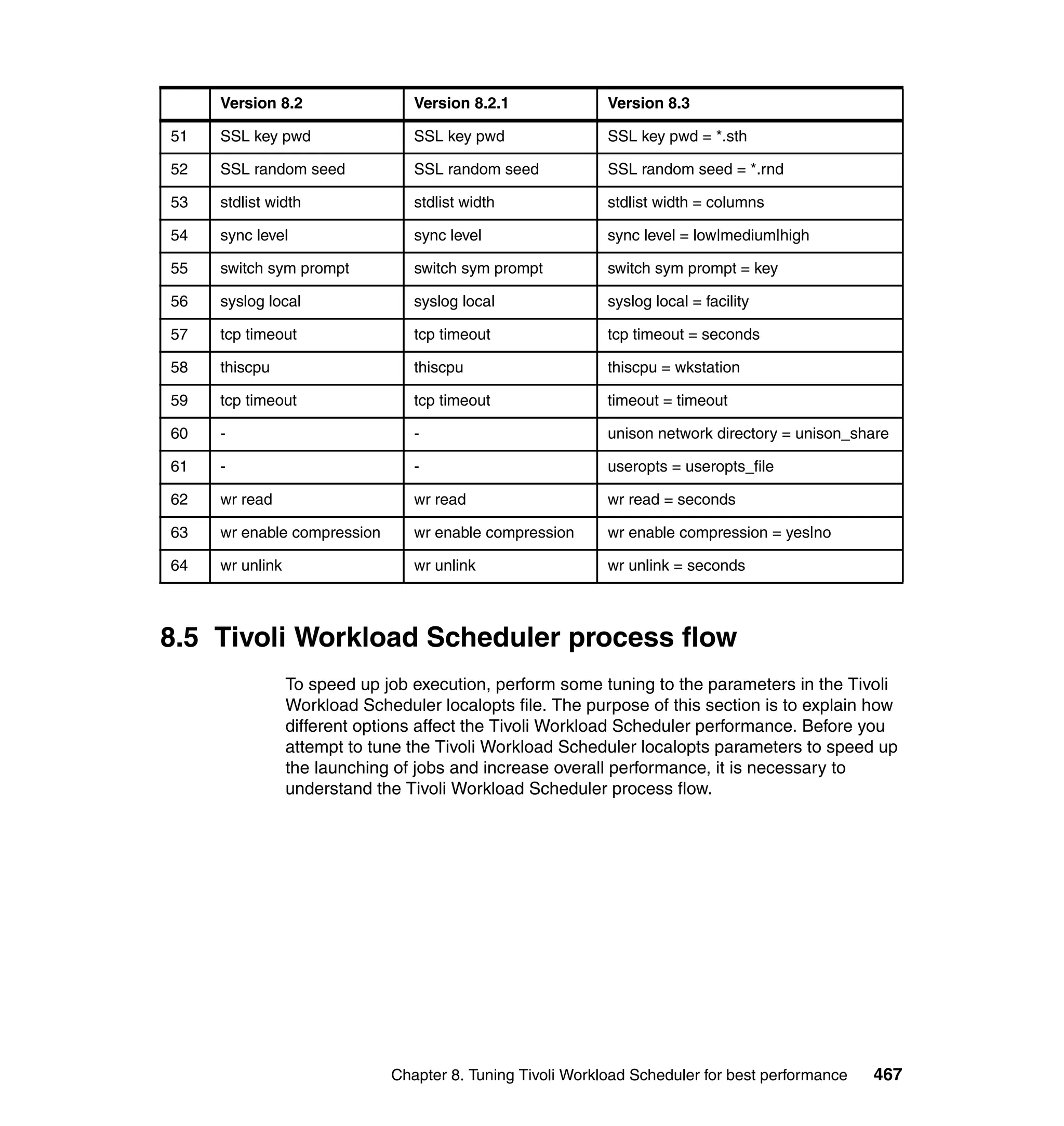 Version 8.2                 Version 8.2.1              Version 8.3

51   SSL key pwd                 SSL key pwd                SSL key pwd = *.sth

52   SSL random seed             SSL random seed            SSL random seed = *.rnd

53   stdlist width               stdlist width              stdlist width = columns

54   sync level                  sync level                 sync level = low|medium|high

55   switch sym prompt           switch sym prompt          switch sym prompt = key

56   syslog local                syslog local               syslog local = facility

57   tcp timeout                 tcp timeout                tcp timeout = seconds

58   thiscpu                     thiscpu                    thiscpu = wkstation

59   tcp timeout                 tcp timeout                timeout = timeout

60   -                           -                          unison network directory = unison_share

61   -                           -                          useropts = useropts_file

62   wr read                     wr read                    wr read = seconds

63   wr enable compression       wr enable compression      wr enable compression = yes|no

64   wr unlink                   wr unlink                  wr unlink = seconds



8.5 Tivoli Workload Scheduler process flow
                 To speed up job execution, perform some tuning to the parameters in the Tivoli
                 Workload Scheduler localopts file. The purpose of this section is to explain how
                 different options affect the Tivoli Workload Scheduler performance. Before you
                 attempt to tune the Tivoli Workload Scheduler localopts parameters to speed up
                 the launching of jobs and increase overall performance, it is necessary to
                 understand the Tivoli Workload Scheduler process flow.




                              Chapter 8. Tuning Tivoli Workload Scheduler for best performance   467
 
