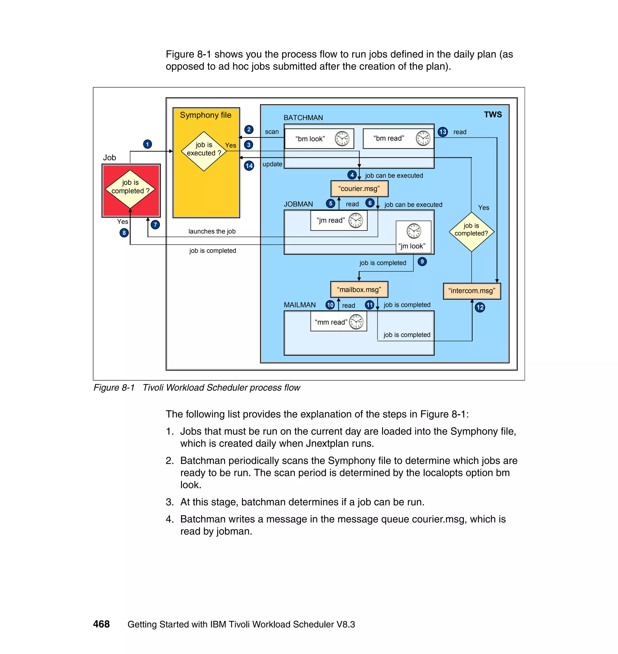 Figure 8-1 shows you the process flow to run jobs defined in the daily plan (as
                         opposed to ad hoc jobs submitted after the creation of the plan).



                            Symphony file                      BATCHMAN                                                                    TWS
                                                 2    scan                                                               13    read
                                                                 “bm look”                         “bm read”
                 1             job is   Yes      3
                             executed ?
  Job
                                                 14   update
                                                                                      4      job can be executed
         job is
      completed ?                                                                 “courier.msg”

                                                               JOBMAN        5       read     6       job can be executed             Yes

        Yes                                                              “jm read”
                     7                                                                                                           job is
         8                    launches the job                                                                                 completed?

                                                                                                          “jm look”
                              job is completed
                                                                                            job is completed      9



                                                                                  “mailbox.msg”                               “intercom.msg”

                                                               MAILMAN       10    read       11      job is completed                12

                                                                        “mm read”
                                                                                                     job is completed




Figure 8-1 Tivoli Workload Scheduler process flow

                         The following list provides the explanation of the steps in Figure 8-1:
                         1. Jobs that must be run on the current day are loaded into the Symphony file,
                            which is created daily when Jnextplan runs.
                         2. Batchman periodically scans the Symphony file to determine which jobs are
                            ready to be run. The scan period is determined by the localopts option bm
                            look.
                         3. At this stage, batchman determines if a job can be run.
                         4. Batchman writes a message in the message queue courier.msg, which is
                            read by jobman.




468          Getting Started with IBM Tivoli Workload Scheduler V8.3
 
