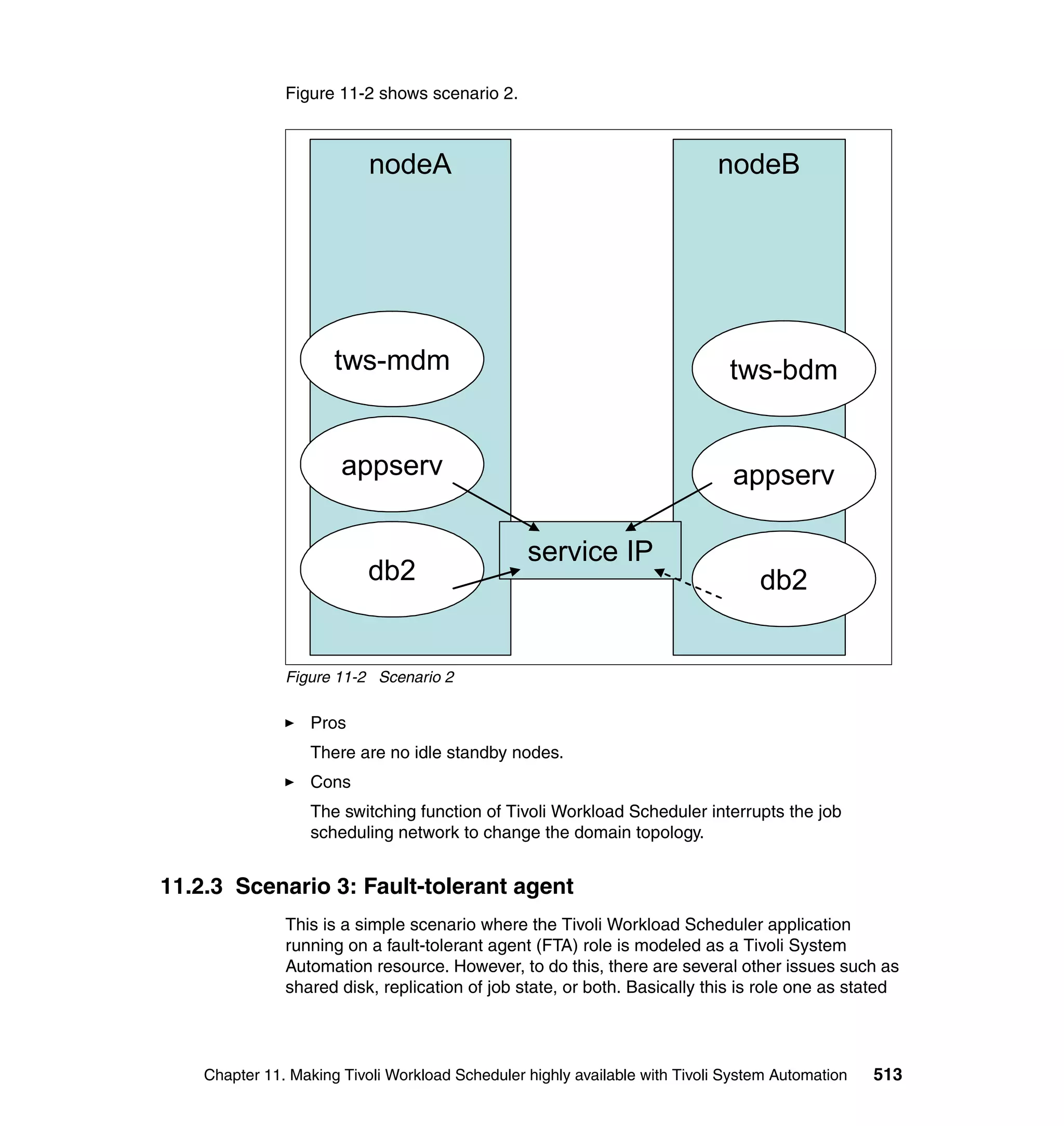 Figure 11-2 shows scenario 2.



                           nodeA                                            nodeB




                      tws-mdm                                                 tws-bdm


                       appserv                                                appserv

                                                 service IP
                           db2                                                    db2


               Figure 11-2 Scenario 2

                   Pros
                   There are no idle standby nodes.
                   Cons
                   The switching function of Tivoli Workload Scheduler interrupts the job
                   scheduling network to change the domain topology.


11.2.3 Scenario 3: Fault-tolerant agent
               This is a simple scenario where the Tivoli Workload Scheduler application
               running on a fault-tolerant agent (FTA) role is modeled as a Tivoli System
               Automation resource. However, to do this, there are several other issues such as
               shared disk, replication of job state, or both. Basically this is role one as stated




    Chapter 11. Making Tivoli Workload Scheduler highly available with Tivoli System Automation   513
 