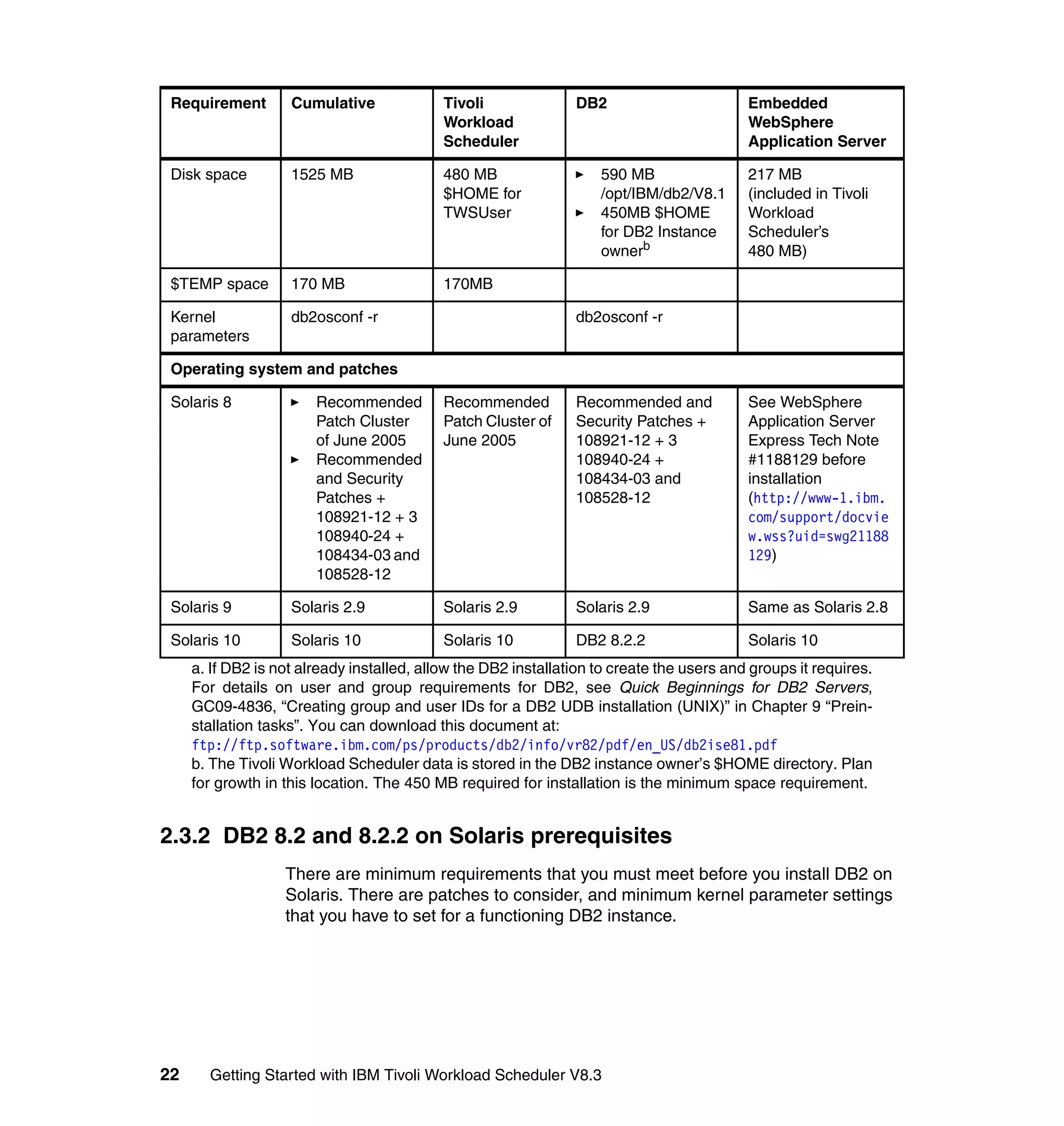 Requirement        Cumulative              Tivoli              DB2                        Embedded
                                            Workload                                       WebSphere
                                            Scheduler                                      Application Server

 Disk space         1525 MB                 480 MB                  590 MB                 217 MB
                                            $HOME for               /opt/IBM/db2/V8.1      (included in Tivoli
                                            TWSUser                 450MB $HOME            Workload
                                                                    for DB2 Instance       Scheduler’s
                                                                    ownerb                 480 MB)

 $TEMP space        170 MB                  170MB

 Kernel             db2osconf -r                                db2osconf -r
 parameters

 Operating system and patches

 Solaris 8              Recommended         Recommended         Recommended and            See WebSphere
                        Patch Cluster       Patch Cluster of    Security Patches +         Application Server
                        of June 2005        June 2005           108921-12 + 3              Express Tech Note
                        Recommended                             108940-24 +                #1188129 before
                        and Security                            108434-03 and              installation
                        Patches +                               108528-12                  (http://www-1.ibm.
                        108921-12 + 3                                                      com/support/docvie
                        108940-24 +                                                        w.wss?uid=swg21188
                        108434-03 and                                                      129)
                        108528-12

 Solaris 9          Solaris 2.9             Solaris 2.9         Solaris 2.9                Same as Solaris 2.8

 Solaris 10         Solaris 10              Solaris 10          DB2 8.2.2                  Solaris 10
     a. If DB2 is not already installed, allow the DB2 installation to create the users and groups it requires.
     For details on user and group requirements for DB2, see Quick Beginnings for DB2 Servers,
     GC09-4836, “Creating group and user IDs for a DB2 UDB installation (UNIX)” in Chapter 9 “Prein-
     stallation tasks”. You can download this document at:
     ftp://ftp.software.ibm.com/ps/products/db2/info/vr82/pdf/en_US/db2ise81.pdf
     b. The Tivoli Workload Scheduler data is stored in the DB2 instance owner’s $HOME directory. Plan
     for growth in this location. The 450 MB required for installation is the minimum space requirement.


2.3.2 DB2 8.2 and 8.2.2 on Solaris prerequisites
                   There are minimum requirements that you must meet before you install DB2 on
                   Solaris. There are patches to consider, and minimum kernel parameter settings
                   that you have to set for a functioning DB2 instance.




22     Getting Started with IBM Tivoli Workload Scheduler V8.3
 